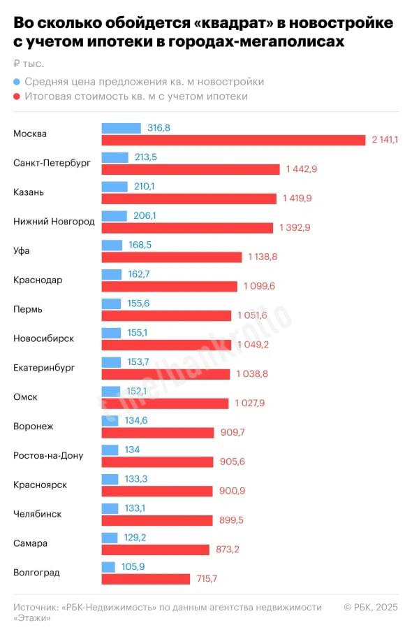 В Москве цена одного квадратного метра с ипотекой достигла 2 млн рублей.