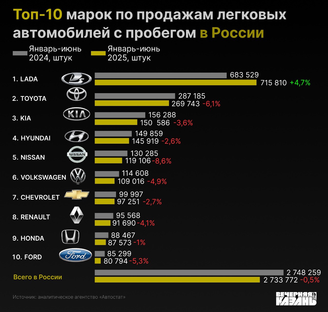 Чтобы оживить авторынок, одним снижением «ключа» не обойтись  Продажи новых автомобилей в России продолжают падать, тогда как рынок подержанных машин удерживает позиции: в первом полугодии он сократился всего на 0,5%. Покупатели всё чаще выбирают подержанные авто, ориентируясь не на бренд, а на цену. В десятке самых популярных моделей — LADA, корейцы и растущее число китайских машин до трёх лет.   Но причина слабого спроса не только в ценах. Автокредиты почти недоступны: в июне отказ получили 82% желающих. Одного снижения ключевой ставки недостаточно — ужесточились и сами требования банков. Пока не изменится кредитная политика, ждать оживления рынка не приходится, говорят эксперты. Подробнее читайте в статье Любови Шебаловой.     Читать статьи, аналитику и мнения экспертов