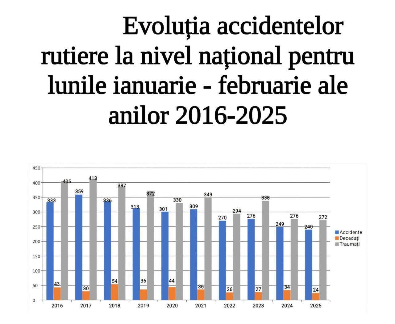 ‼ ‼ Полиция сообщила, что за первые два месяца 2025 года зафиксирован самый низкий уровень дорожно-транспортных происшествий  240 , а также самое низкое количество погибших  24  и раненых  272  по сравнению со средним показателем за последние 9 лет.   Основными причинами аварий остаются превышение скорости, неспособность адаптироваться к погодным условиям, невнимательность водителей и вождение в нетрезвом виде.