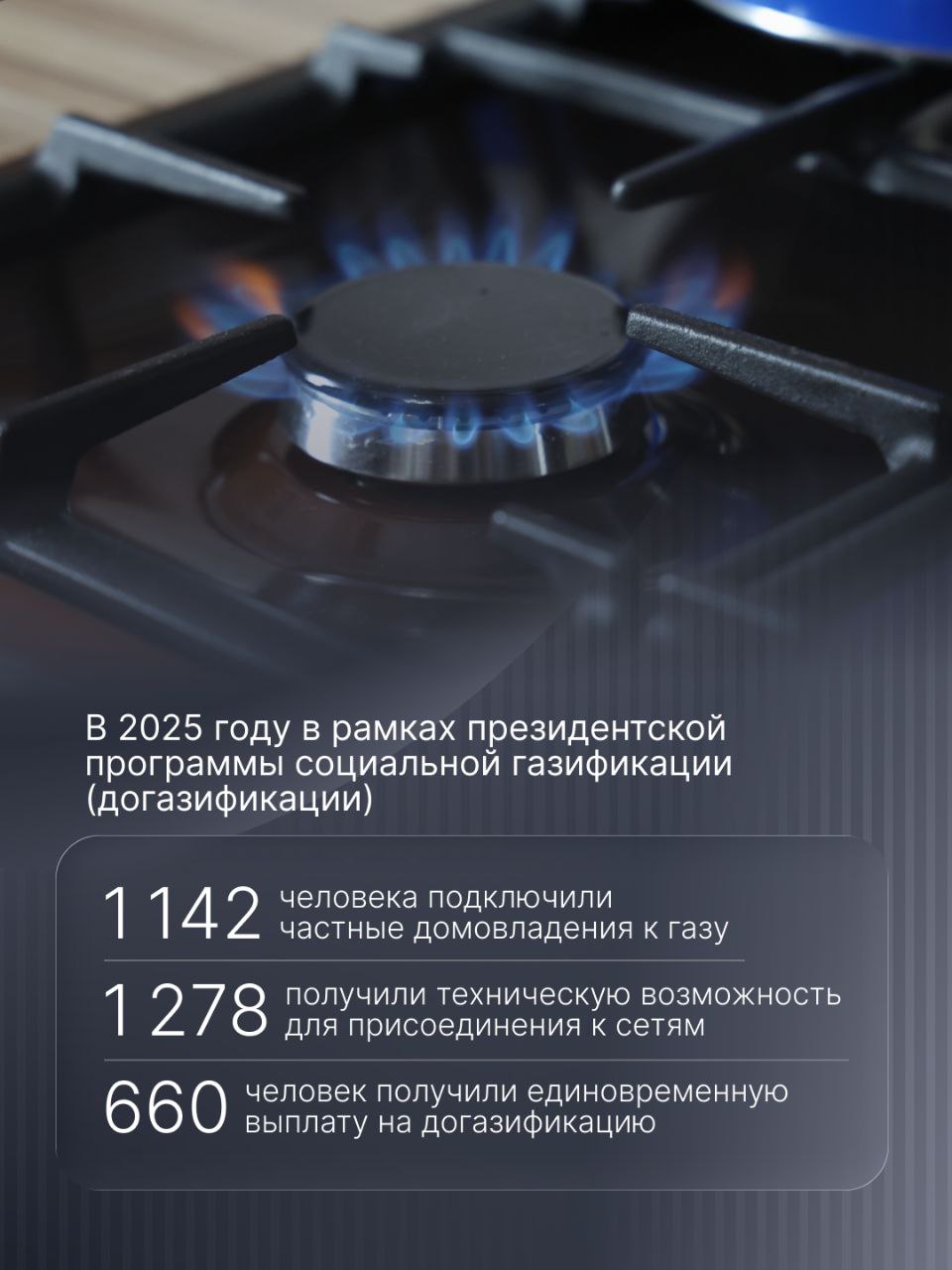 Газификация Архангельской области продолжает набирать обороты делая жизнь в частных домах более комфортной и экономичной В рамках президентской программы социальной догазификации в 2025 году к голубому топливу подключили 1142 человека Еще для 1278 жителей региона создана техническая возможность для присоединения к сетям газопроводы доведены непосредственно до границ земельных участков Сегодня программа охватывает 97 населенных пунктов области а в целом за пять лет ее реализации принято уже более 7 тысяч заявок на догазификацию Техническая возможность подключения обеспечена для 6 9 тысячи домовладений а 3 4 тысячи жителей частных домов уже успешно используют газ в быту Важной частью этой работы остается прямая финансовая поддержка тех у кого есть право на социальные льготы В прошлом году единовременную выплату на догазификацию в размере до 100 тысяч рублей получили порядка 660 жителей Эти средства можно потратить на покупку оборудования прокладку трубы или установку необходимых устройств