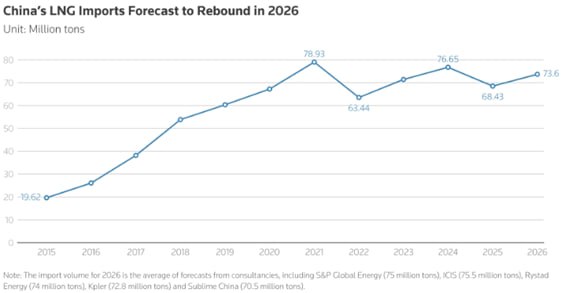 Импорт СПГ в Китай восстановится в 2026 году По прогнозам аналитиков импорт СПГ в Китай в 2026 году вырастет т к увеличение мирового предложения снизит цены а потребление для производства электроэнергии и транспорта увеличится Однако этот рост будет незначительным из за сохраняющейся слабости внутренней экономики Импорт СПГ в Китай в 2025 году сократился на 11 и консалтинговые компании ожидают восстановления в 2026 году хотя объемы вряд ли вернутся к уровню 2024 года По прогнозам крупнейший в мире импортер СПГ в этом году планирует закупить на 3 10 больше газа чем в прошлом году примерно на 70 5 75 5 млн метрических тонн Но даже самые оптимистичные прогнозы по прежнему показывают показатели ниже уровня 2024 года после редкого снижения импорта на 10 По оценкам Rystad Energy добыча газа на внутреннем рынке в этом году вырастет примерно на 12 млрд м3 в то время как спрос увеличится на 25 млрд м3 В то же время растущий объем вводимых в эксплуатацию мощностей СПГ по всему миру приведет к снижению цен по прогнозам S P Global Energy Kpler и Rystad Energy в этом году будет введено в эксплуатацию не менее 35 млн тонн новых мощностей
