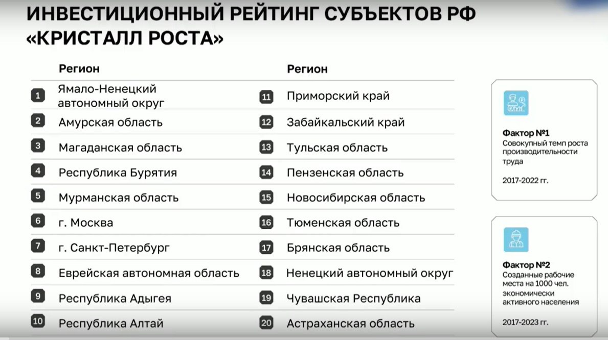 #изпеснислов  «Кристалл роста» сделал инвестиционный рейтинг регионов на двух критериях:   1   темп роста производительности труда 2   фактически созданные в регионе рабочие места на 1тыс экономически активного населения  Корреляция с популярным Рейтингом инвестиционной привлекательности субъектов составила менее 0,2   Такова разница между аналитикой и гаданием на фантазиях. Чему верить, если вдруг есть желание заняться не слайдами и отчетами.   25 млн высокотехнологичных рабочих мест - один из невероятных посылов Президента. Эту суперцель для супергероев стыдливо допередвигали с 2012 до 2025 года.  В промышленности на начало 2024 г. было занято около 10 млн. Где-то на полпути между торговлей и индустриализацией заблудились еще 15 млн душ. Но нам уже об этом никто не скажет в сводках.   А если вдруг захочет, то эти рабочие места придется запроектировать. То есть просчитать емкость рынка, нормировать потребности компаний, заложить зарплаты в расчетную рентабельность длинных  30 лет  производственных проектов.