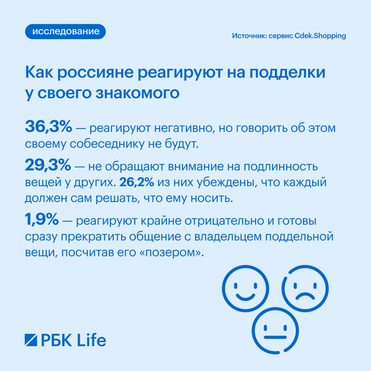 Более трети россиян готовы носить подделки известных брендов. В фаворитах — реплики Louis Vuitton.  Это выяснилось в ходе опроса сервиса Cdek.Shopping, в котором приняли участие 3 тыс. респондентов по всей России, мужчины и женщины возрастом от 18 лет. Данными проведенного исследования сервис Cdek.Shopping поделился с РБК Life.  На вопрос, где на данный момент россияне покупают брендовые вещи:   Около 40% опрошенных ответили, что заказывают товары через байеров или на сервисах-посредниках.   Более 20% ищут бренды в секонд-хэндах и комиссионных магазинах.   20,7% предпочитают делать люксовые покупки на проверенных маркетплейсах.   13,2% специально выезжают за границу, чтобы купить продукцию желанного бренда.   1,2% россиян отказались от поисков таких товаров.   Чтобы проверить подлинность бренда:   42,5% россиян изучают ярлыки и бирки.   Более 36% подходят к проверке более основательно и ищут серийный номер товара в базе данных.   Более 20% ищут в Сети советы по проверке покупки.  #эксклюзив   Читать РБК Life в Telegram