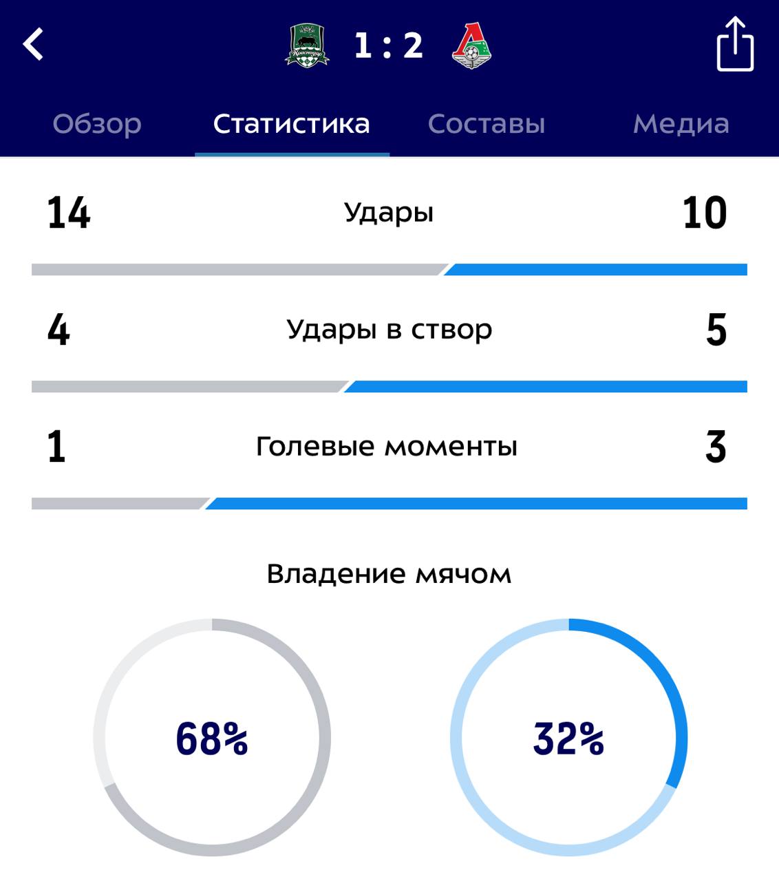 это был пока лучший матч сезона. по темпу, по решениям, по атмосфере. и надо сказать, Шняка классно всё это дополнял словом. Локо затащил Краснодар в свой сценарий, замучил контратаки, здорово перекусывал в центре. Батракову, кажется, пофигу на кризис второго, третьего сезона, человек просто выходит и делает игру. круто, конечно. да и Краснодар, несмотря на поражение, был лучше себя самого старта прошлого сезона. в чемпионском сезоне после двух туров у Краснодара было два очка. а сейчас - три.