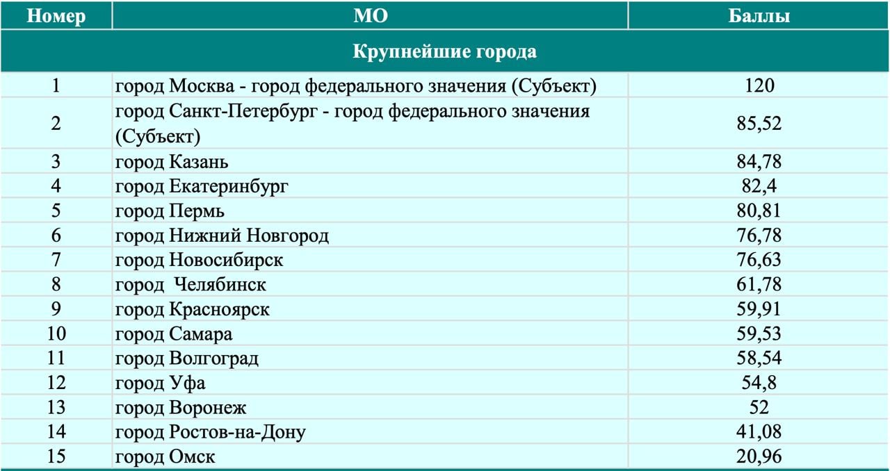 Москва удерживает лидерство в рейтинге IQ городов  Российская столица, как следует из опубликованных Минстроем РФ результатов расчета Индекса IQ городов, сохраняет первое место рейтинга с максимальными 120 баллами.   В ведущую пятерку по индексу цифровизации среди городов-миллионников также вошли Санкт-Петербург  85,52 балла , Казань  84,78 балла , Екатеринбург  82,4 балла  и Пермь  80,81 балла .   Напомним, что Индекс цифровизации городского хозяйства «IQ городов», разработанный Минстроем совместно с МГУ им. Ломоносова, рассчитывается по десяти направлениям. В их числе – умное ЖКХ.    #ерзновости