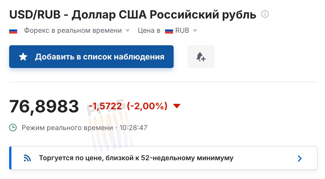 Доллар упал до 76 рублей.