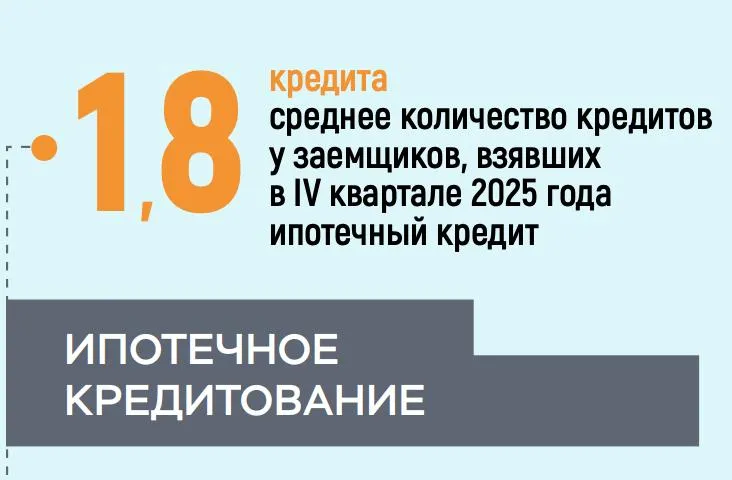 Качество обслуживания новых ипотечных кредитов улучшается пишет ЦБ Заемщики бравшие ипотеку в 2025 году допускают меньше просрочек чем те которые взяли ее в 2024 году показывает анализ данных бюро кредитных историй БКИ Это связано в том числе с тем что банки стали тщательнее оценивать кредитоспособность заемщиков на фоне мер Банка России и вызревания проблем по ипотеке выданной в период перегрева 2023 2024 годов Основной прирост просроченной задолженности приходился на кредиты выданные в 2023 2024 годах Сейчас наблюдается улучшение качества выдач Доля кредитов с просроченными платежами свыше 30 дней на 6 й месяц жизни кредита по выдачам июля 2025 года сократилась до 0 3 0 2 п п за полгода В то же время банки стали чаще предоставлять ипотеку заемщикам которым на момент плановой выплаты будет 70 75 лет на них приходилась примерно пятая часть кредитов выданных во 2 м полугодии прошлого года В целом за этот период доля заемщиков с плановой выплатой ипотеки в возрасте свыше 60 лет составила 65 Анализ тенденций в сегменте розничного кредитования на основе данных бюро кредитных историй за второе полугодие 2025 года исследование ипотека цбрф риски