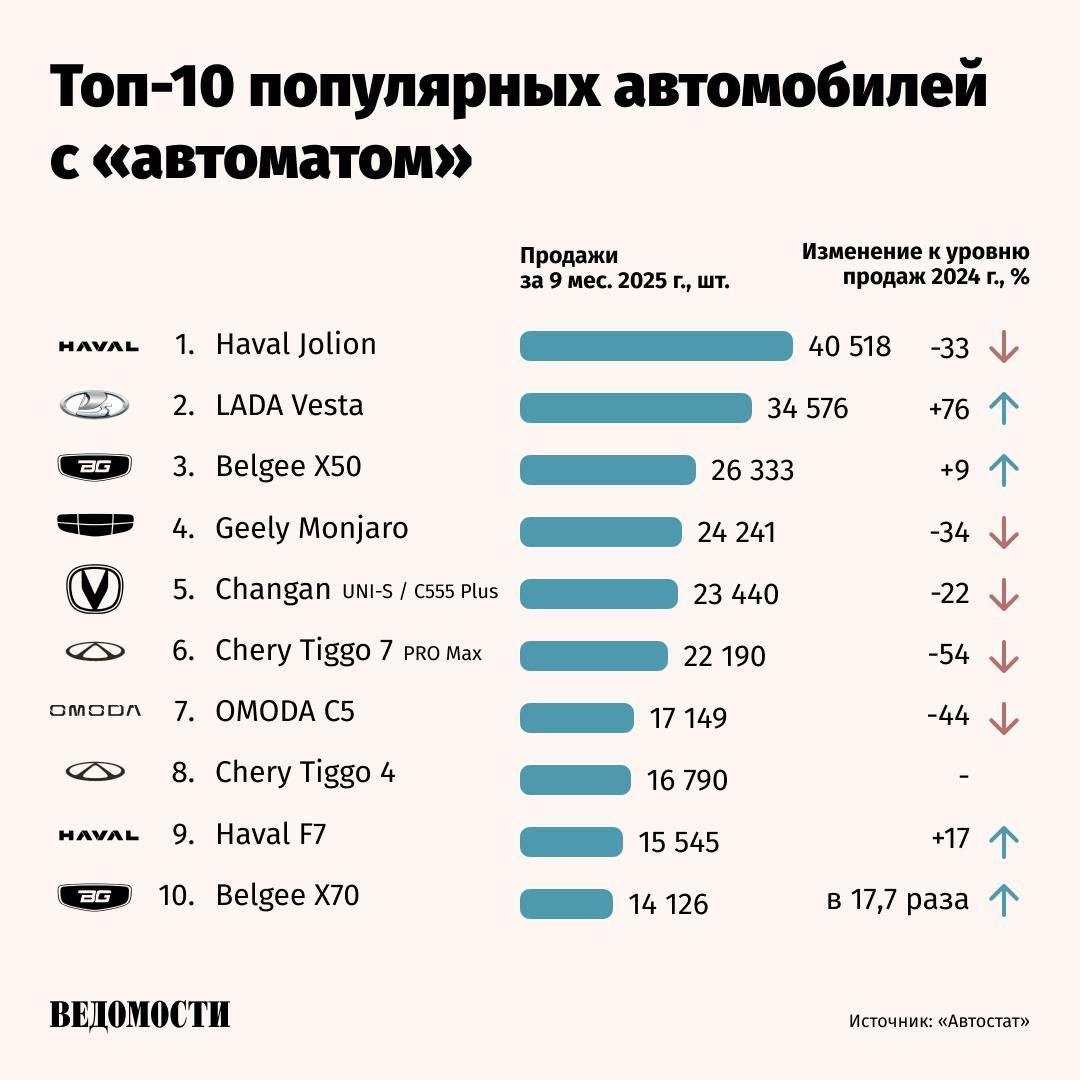 Самым продаваемым новым автомобилем с коробкой автоматом АТ в России стал Haval Jolion по итогам девяти месяцев года сообщает Автостат Кроссовер уже возглавял этот рейтинг ранее в 2024 году Но в первом полугодии 2025 года его потеснила LADA Vesta  На третьем месте по итогам января сентября оказался белорусский кроссовер Belgee X50 Лучше остальных в этом году выросли продажи модели Belgee X70 примерно в 18 раз Упали продажи сильнее всего у кроссовера Chery Tiggo 7 PRO Max на 54 Подпишитесь на Ведомости
