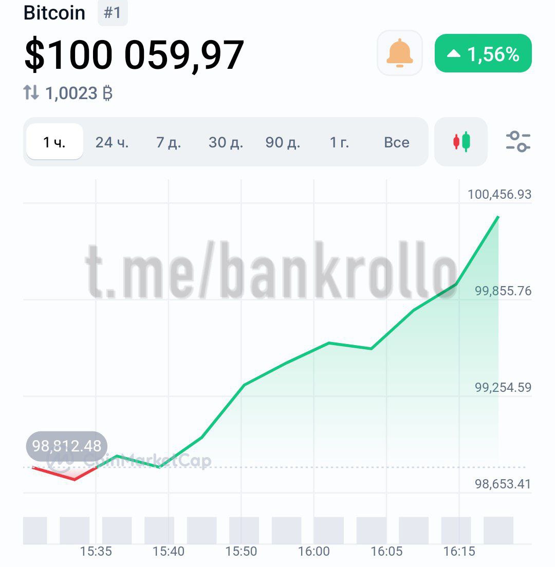 Биткоин снова пробил $100 000.