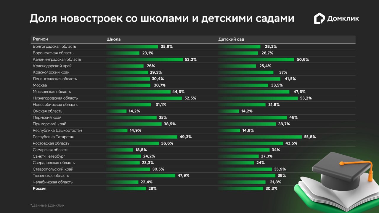 Более 25 новостроек обеспечены собственными школами и детскими садами Наши аналитики изучили доступность и наличие социальной инфраструктуры в новых ЖК В России более четверти всех новостроек на рынке располагают школами 28 и детскими садами 30 3 Из рассмотренных регионов лидерами по обеспеченности ЖК школами стали Калининградская 53 2 и Нижегородская области 52 5 Республика Татарстан 49 3 Меньше всего ЖК со школами в Омской области 14 2 Республике Башкортостан 14 9 и Самарской области 18 8 О распределении социальной инфраструктуры по классам жилья в журнале