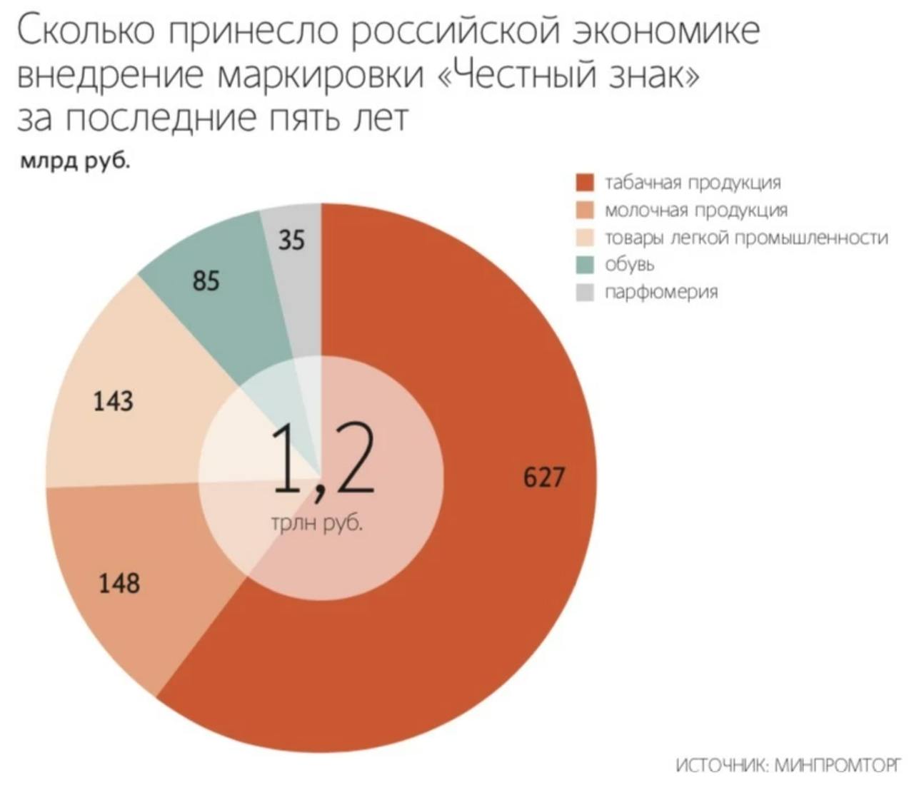Новые пошлины на маркировку товаров помогут развитию радиоэлектроники и науки   Российские власти рассматривают введение пошлин на маркированные товары средства от которых направят на поддержку высокотехнологичных отраслей включая радиоэлектронику и научные исследования Это позволит укрепить технологический потенциал страны и повысить конкурентоспособность продукции отечественного производства Данная мера направлена на стимулирование инноваций и модернизацию промышленности России investing
