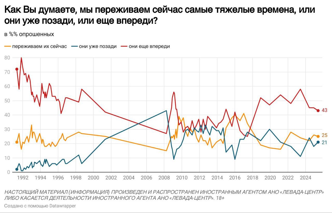 Каждый четвертый россиянин полностью доволен своей жизненной ситуацией  24% , это самый высокий показатель за последние годы. Еще 45% выбрали вариант "все не так плохо, и можно жить", а 27% – "жить трудно, но можно потерпеть". Лишь 5% заявили о "бедственном положении", процент таких ответов остается стабильно низким.  Кроме того, снижается доля тех, кто считает, что самые тяжелые времена впереди  43%, –15 п.п. к 2023 г. . Четверть опрошенных  25%  полагает, что самый сложный период мы проживаем сейчас, а 21% – что он уже прошел  +10 п.п. к 2023 г. .  Наиболее позитивна в оценках своей жизненной ситуации и прогнозах молодежь 18-24 лет: 46% ответили, что в их жизни все в полном порядке, 33% уверены, что самые тяжелые времена позади.  Опрос: Левада
