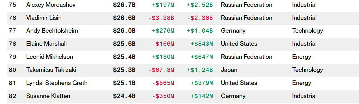 Кому на Руси жить хорошо  Капитал богатейших россиян вырос на $14,2074 млрд с начала 2025 года.  Состояние основателя «Северстали» Алексея Мордашова выросло до $26,7 млрд. Сооснователь компаний «Еврохим» и СУЭК Андрей Мельниченко получил $1,71 млрд, его состояние достигло $22 млрд.