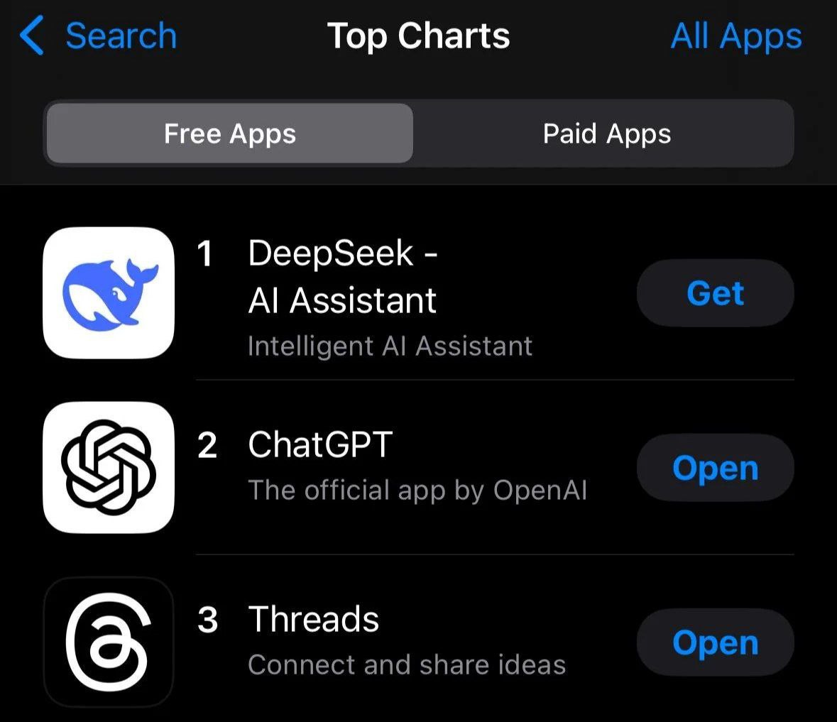 Китайский проект DeepSeek, созданный менее чем за два месяца с бюджетом ниже $10 млн, вышел на первое место в рейтинге App Store. Примечательно, что разработка велась на устаревшем оборудовании и силами команды из менее чем 200 человек. Это достижение вызывает вопросы к стратегиям западных компаний, которые вкладывают сотни миллиардов долларов в ИИ, но пока не могут похвастаться подобными результатами.