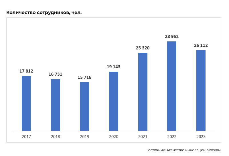 Эксклюзив: в Москве около 1,2 тыс. компаний — разработчиков ИИ, из них 20% появилось за последние два года  Это следует из информации Агентства инноваций Москвы, предоставленной ICT.Moscow. Она опирается на открытые данные платформ Startup Guide и Venture Guide, а также системы «Спарк»  в части выручки и количества сотрудников .  Продукты на основе искусственного интеллекта  ИИ  разрабатывают 1,155 тыс. московских компаний, с 2022 года их количество выросло на 25,7%. В 2023 году их выручка увеличилась на 16% по сравнению с 2022 годом, а в среднем с 2017 года она растет на 13% ежегодно.   Средний возраст компаний, разрабатывающих продукты с ИИ, составляет 6 лет, при этом 43% из них младше 5 лет. В последние 2 года было зарегистрировано 20% от общего количества.  Больше всего ИИ-разработчиков на рынке Business Software  27% от общего числа , на втором месте — Advertising & Marketing  11,3% , на третьем — Healthcare  10,9% , на четвертом — IndustrialTech  7% .  В течение периода с января 2019 года по август 2024 года в России объем венчурных инвестиций в искусственный интеллект составил $724,8 млн  52,5 млрд руб. . За это время были заключены 223 сделки. На Москву приходится 74% от общего количества и 91% от общего объема сделок. Больше половины — 55% — венчурных инвестиций приходится на рынок здравоохранения.  С 2022 года 17% компаний, разрабатывающих ИИ-продукты, получили поддержку города.