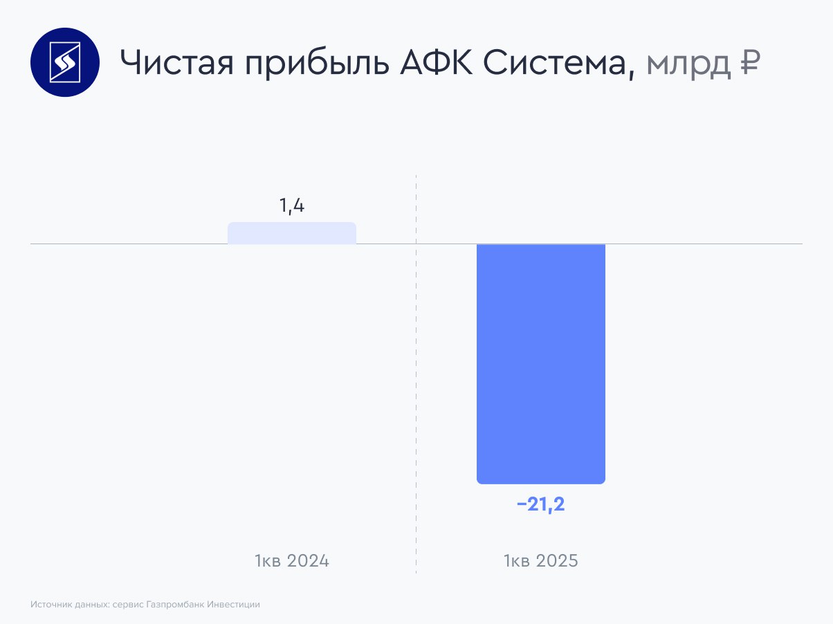Система копит долги  АФК Система представила неаудированные консолидированные финансовые результаты за первый квартал 2025 года.     Главные цифры    Выручка за отчетный период прибавила 8,4% г/г, достигнув 295,7 млрд рублей. Наибольший вклад в выручку внесли телеком-бизнес  +14,2 млрд рублей  и девелоперский бизнес  +14,2 млрд рублей .    Скорректированная OIBDA Группы выросла до 84,3 млрд рублей  +19,9% г/г .    Чистый убыток достиг 21,2 млрд рублей на фоне роста процентных расходов — против прибыли в 1,4 млрд в первом квартале 2024 года.    Чистые финансовые обязательства составили 327,9 млрд рублей — против 315,4 млрд рублей годом ранее.    Наше мнение  Высокий уровень долга вкупе с высокими ставками оказывает существенное негативное давление на финансовые результаты компании. На данный момент акции АФК Система не входят в список наших приоритетов.  #отчет_компании #AFKS