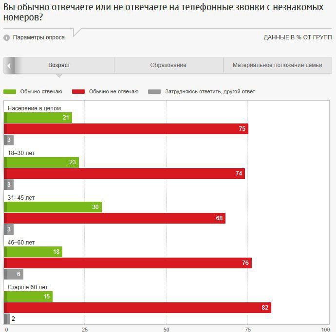 Три четверти россиян 75% не отвечают на звонки с незнакомых номеров, каждый пятый 21% отвечает. За последний год 73% сталкивались с телефонными мошенниками, причем чаще всего злоумышленники выдавали себя за сотрудников банков 19% , полиции 10% или операторов связи 9% . Терять деньги из-за мошенников доводилось 9% опрошенных. Большинство респондентов 58% полагают, что смогут распознать телефонного мошенника. Чаще в этом уверены молодежь до 30 лет 78% vs 39% в группе 60+ , мужчины 66% vs 53% женщин и активные интернет-пользователи 70% vs 44% получающих информацию из традиционных СМИ . В существование эффективных способов борьбы с телефонным мошенничеством верят 49% россиян, таковыми считают в первую очередь блокировки на телефоне, программы для защиты от спам-звонков 7% , повышение бдительности людей 5% и работу правоохранительных органов 4% . При этом 30% думают, что таких способов нет, чаще всего они говорят, что мошенники быстро адаптируются и придумывают новые схемы 9% . Опрос: ФОМ