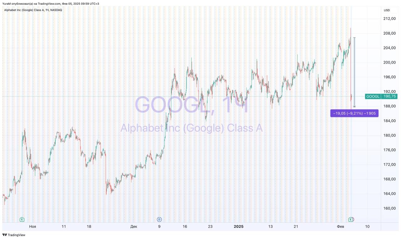 #GOOGL Отчет Alphabet за 4-й квартал 2024 г.  Итоги:   Прибыль на акцию: 2,15 доллара  прогноз 2,13 доллара    Выручка: 96,47 млрд долларов  прогноз 96,62 млрд долларов    Выручка без учёта TAC: 81,62 млрд долларов  прогноз 82,82 млрд долларов    Выручка Google Cloud: 11,96 млрд долларов  прогноз 12,19 млрд долларов    Доход от рекламы на YouTube: 10,47 млрд долларов  прогноз 10,22 млрд долларов     Компания также объявила о планах инвестировать около $75 млрд в капитальные расходы в 2025 году, что значительно выше уровня 2023 года  $32,3 млрд .  Опубликованный отчет расстроил инвесторов, так как ряд показателей не достиг ожидаемых значений, а CAPEX, напротив, вырос выше ожиданий.  Похоже Компания активно включилась в гонку ИИ-технологий, и готова тратить на это большие деньги.  Результаты этой гонки нам не известны, но сам факт, того, что Компании необходимо подтверждать свой успех, из-за китайского ИИ, говорит о возможном давлении на акции.  Более подробный разбор отчета с оценкой стоимости акций, уже в подписке.