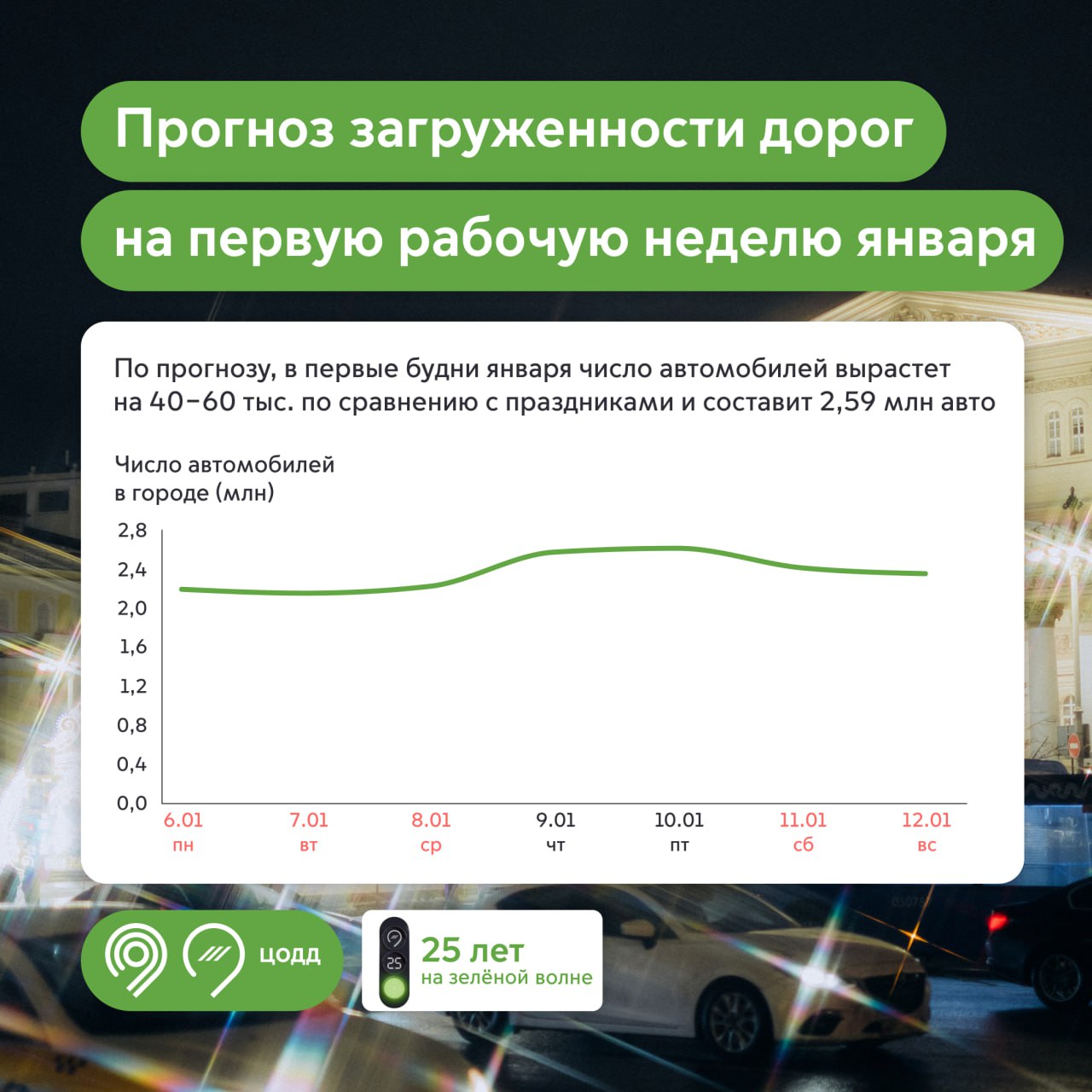 Водителям на заметку: какая будет загруженность дорог в январе 2025 года?  Аналитики ЦОДД подсчитали:    В начале месяца дороги еще будут свободны.   9-10 января на дорогах ожидаем около 2,59 млн автомобилей. Это на 40-60 тыс. больше, чем на новогодних каникулах.    Поток машин будет привычным после 20 января.    В среднем за январь число автомобилей в городе составит 2,65–2,7 млн.  В начале месяца движение может быть затруднено вблизи крупных торговых центров, рядом с зонами отдыха и в центре города. Также на движение могут повлиять снегопады. Высокой загруженности не ожидается.   «В новогодние каникулы многие москвичи решают отдохнуть за пределами города, поэтому в конце декабря и начале января из Москвы уехало более 1 млн автомобилей. Однако автомобилисты уже начали возвращаться в город со 2 января. Полное восстановление транспортного потока ожидается во второй половине месяца, после 20 января. Мы продолжаем следить за дорогами столицы по задаче Мэра Москвы Сергея Собянина», — отметил Максим Ликсутов.    Дептранс Москвы