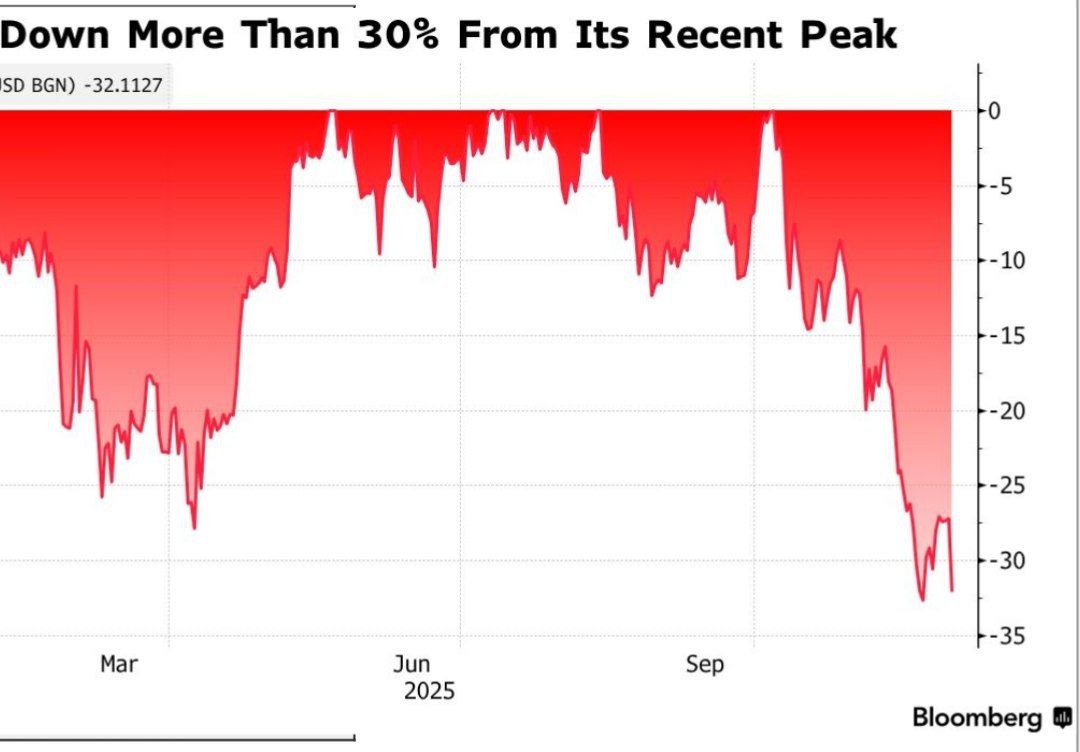 Розничные инвесторы в биткоины которые вложились в фонд Strategy Майкла Сейлора в убытках Ее акции обрушились на 60 от недавних максимумов и на фоне общего падения рынка криптовалют ситуация только усугубляется В понедельник компания объявила о создании резерва в 1 4 миллиарда долларов который должен покрыть выплаты дивидендов и процентов в надежде успокоить инвесторов и предотвратить необходимость распродажи биткоинов в случае дальнейшего падения цен Однако для многих инвесторов ущерб уже значителен Три биржевых фонда Strategy MSTX MSTU и MSTP пострадали особенно сильно Эти фонды которые используют удвоенные ставки на биткоин потеряли более 80 своей стоимости в 2025 году что делает их одними из 10 худших фондов на американском рынке из более чем 4700 Совокупные потери этих фондов составляют около 1 5 миллиарда долларов с начала октября Strategy может быть исключена из таких крупных фондовых индексов как MSCI USA и Nasdaq 100 Аналитики из JPMorgan предупреждают что это может вызвать массовые оттоки капитала что усугубит положение компании Когда то рассматривалась возможность включения Strategy в индекс S P 500 но теперь ее место под вопросом banksta
