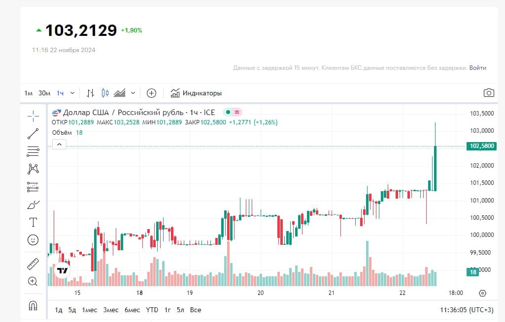 Курс доллара превысил 103 рубля на международном рынке Forex