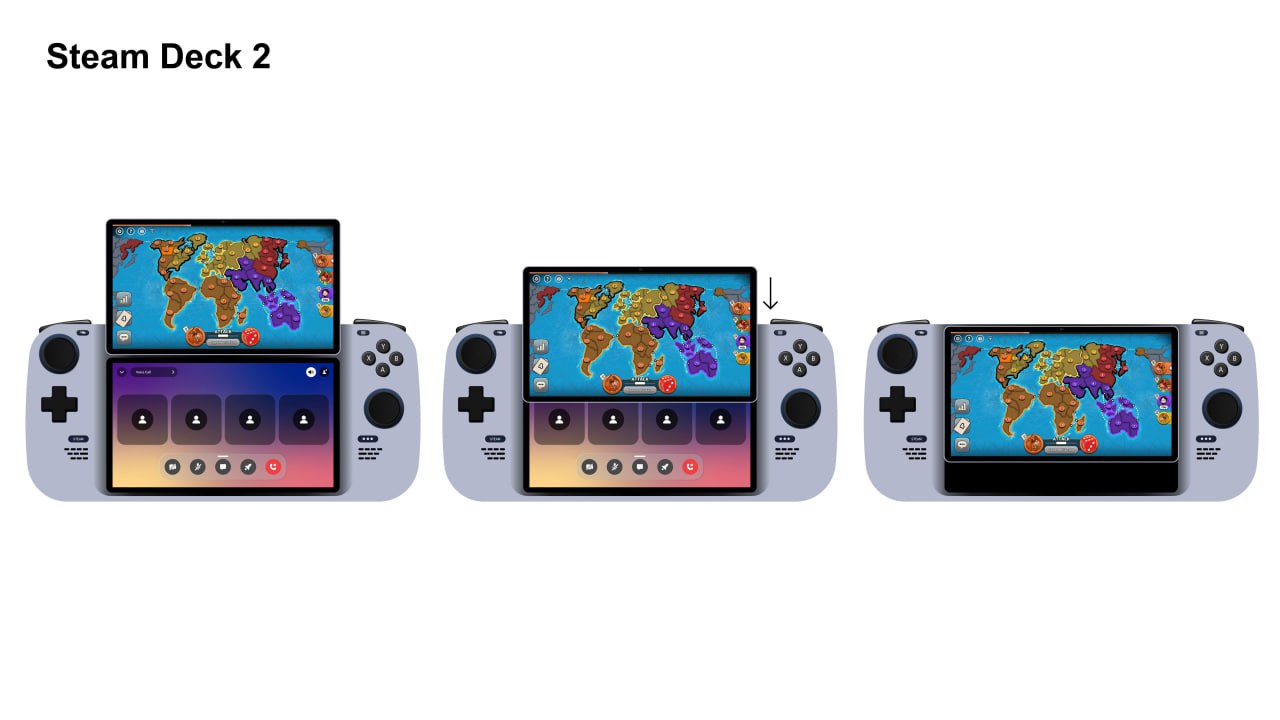 Утекли первые слухи о Steam Deck 2: выход — 26 ноября 2026, OLED-экран 1600×900 на 120 Гц, новый Ryzen и +70–80% мощности. Цена — $650, что уже похоже на карманную инвестицию. Кстати, сам юзал Steam Deck с OLED — прям 10 из 10. Идеален, чтобы залипать в туалете или пережить длинную дорогу без истерик. Ждём официального анонса Подписаться Дать буст