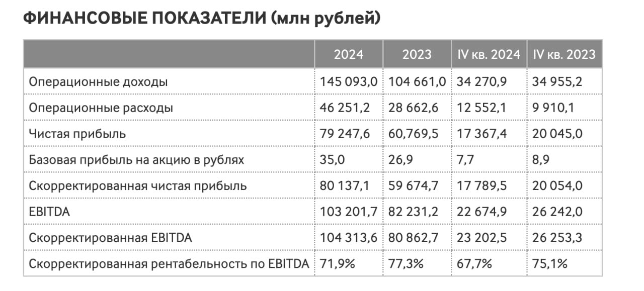 "Московская биржа" в 2024 году получила 79,2 млрд рублей чистой прибыли по МСФО, что на 30,3% больше, чем в 2023 году