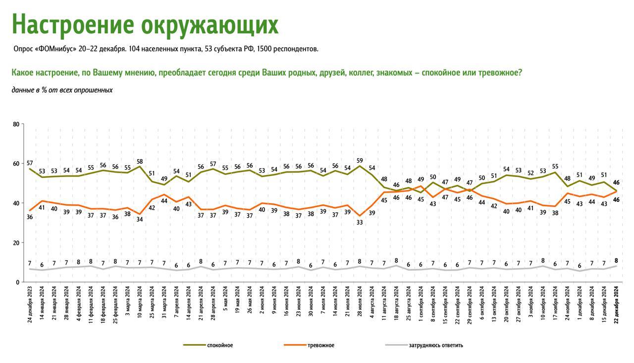 Новогодний ФОМ  «Доминанты» ФОМ фиксируют стабильные показатели доверия к президенту — 78% Одобрение деятельности правительства снизилось на 3 п.п., рейтинг премьер-министра вырос на 2 п.п.     Уровень спокойствия упал на 5 п.п. и впервые за 3 месяца совпал с уровнем тревожности  +3 п.п. . Вероятные причины: атака беспилотниками на Казань, аварии танкеров в Керченском проливе и убийство генерала Кириллова.     В фокусе внимания россиян — СВО  суммарно 24% , в том числе атака на Казань — 5%. Второй темой недели стала прямая линия с Владимиром Путиным — 17%. Убийство генерала Кириллова отметили 5% респондентов, крушение танкеров — 4%.     Перед Новым годом рейтинги партий остались практически без изменений. «Единая Россия» потеряла 3 п.п. Несмотря на рост КПРФ на 1 п.п.  8% , партия продолжает отставать от ЛДПР  9% . Уровень поддержки СРЗП и НЛ — без изменений  2% . ВЦИОМ также регистрирует незначительные изменения в пределах 1 п.п.    В первой половине года резкий рост тревожности населения вызвали теракт «Крокус Сити Холле». Во второй половине года событием-триггером стало вторжение украинских войск в Курскую области — уровень тревожности впервые превысил уровень спокойствия с июня 2023-го. К концу декабря мы вновь фиксируем равенство показателей — в новый 2025 год Россия вступает с повышенным уровнем тревожности у населения. Впрочем, новогодние праздники могут скорректировать эти показатели.