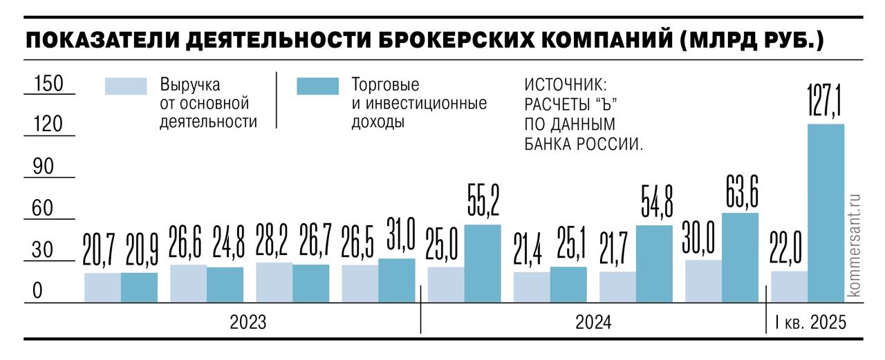 Доходы российских брокеров от инвестопераций в I кв 2025 г. выросли в 2,1 раза — до ₽127 млрд. Основная причина — размещение клиентских остатков на банковских депозитах и инструментах денежного рынка на фоне высокой ключевой ставки — Ъ Читать далее