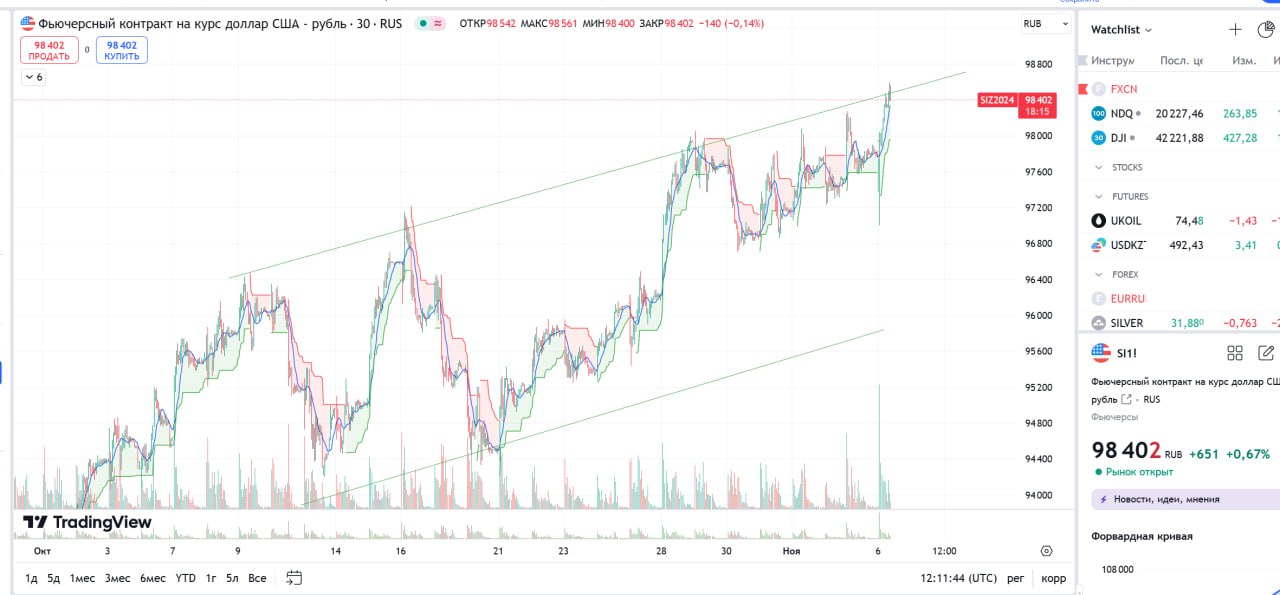 На фоне падения цен на нефть на 2% рубль продолжает слабеть несмотря на победу Трампа  Вероятнее всего рынок закладывал победу Трампа в валютный курс, так что если при его победе рубль слабеет, то при победе Харрис он наверное бы на 105 улетел. Но в любом случае я многократно уже говорил, что пока рубль стабильно двигается в сторону ослабления, так что доллар будет и дальше расти. Конечно 100 рублей возьмём не сразу, но очевидно что на этой отметке девальвация рубля не остановится.