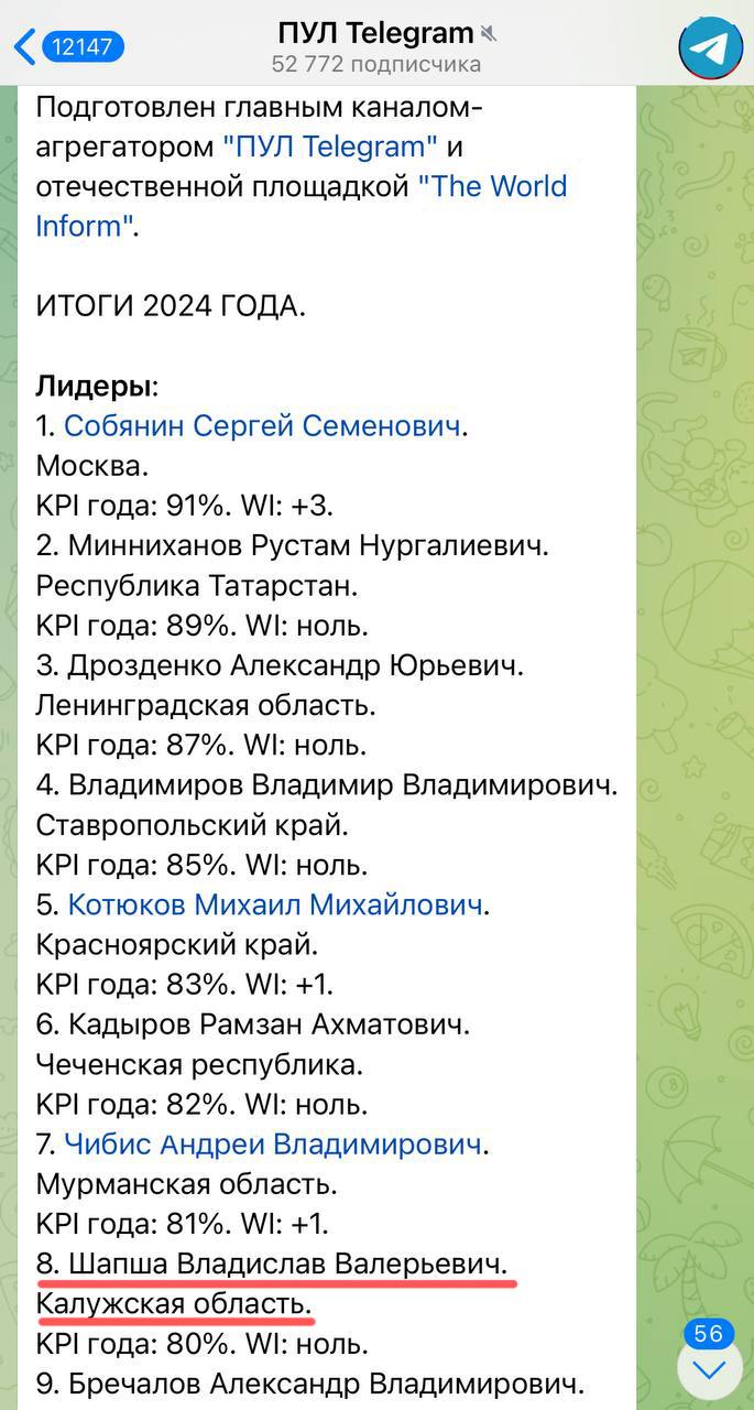 Шапша попал в ТОП-10 эффективных губернаторов 2024 года  Аналитики и политологи начали публиковать итоговые исследования на тему качества работы глав российских регионов. Так вот, канал ПУЛ Telegram и отечественная площадка The World inform представили своих лидеров и аутсайдеров.  Лучшим руководителем признали Сергея Собянина. Владислав Шапша занял восьмое место. Из 89 глав регионов. Это как минимум не плохо. Очень не плохо, а и хорошо. Главный критерий - KPI от администрации президента.  Худшим стал новый глава Тамбовской области Евгений Первышов.