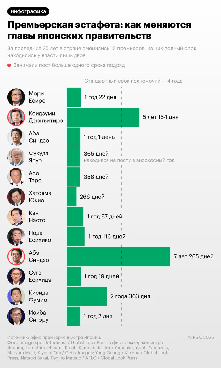 4 октября правящая Либерально демократическая партия Японии ЛДПЯ проведет досрочные выборы председателя который затем с высокой долей вероятности станет премьер министром Это связано с тем что 7 сентября Сигэру Исиба премьер министр Японии и глава ЛДПЯ в течение последнего года заявил об уходе в отставку с обоих постов Почему Сигэру Исиба покинул премьерское кресло и пост главы партии и кто может стать его преемником в статье РБК Следить за новостями РБК в Telegram