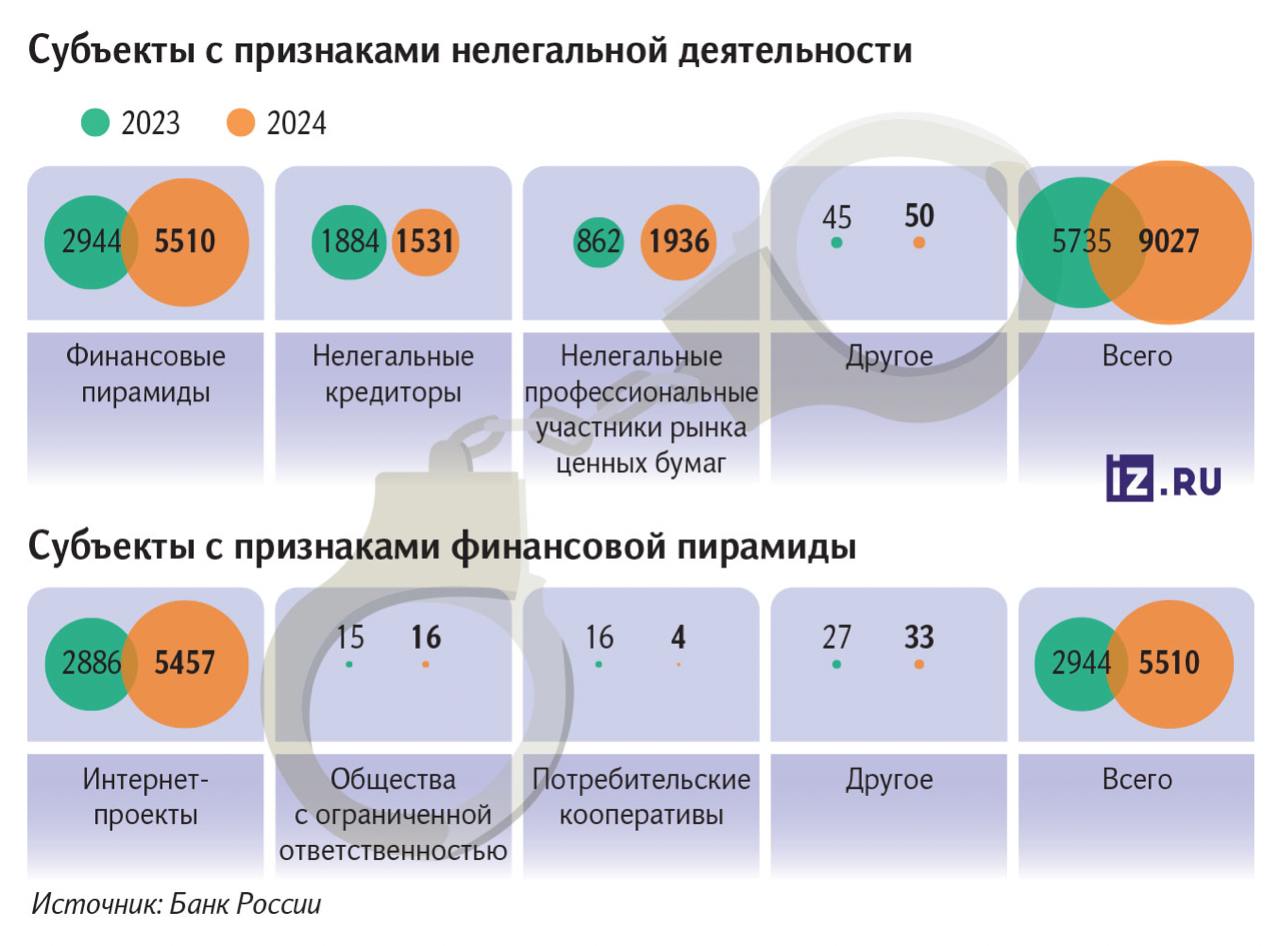 ЦБ выявил новые схемы работы лжефинансистов для выманивания денег у граждан. Теперь они прикрываются «лицензиями, полученными от иностранных регуляторов». И даже дают ссылку на якобы сайты контролирующих органов, где опубликованы разрешительные документы.   Еще одна новая уловка — привлечение через Telegram-каналы клиентов на доверительное управление криптовалютами с заключением договора. При этом нелегалы предоставляют все возможные «подтверждающие документы», в том числе реальные регистрационные номера индивидуальных предпринимателей, имеющих право заниматься финансовой деятельностью.