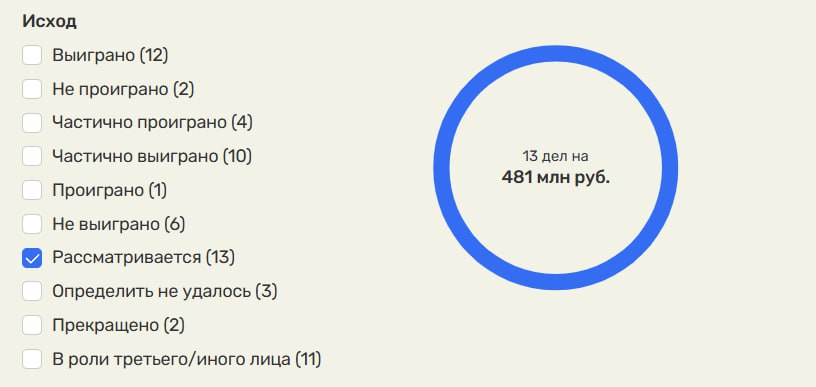 Подрядчики пытаются взыскать с организаторов «Игр будущего» АНО «Дирекция спортивных и социальных проектов» долги на полмиллиарда рублей.  В настоящее время на рассмотрении находятся 10 исков от 2024 года против дирекции на общую сумму 481 млн руб. Организация уже частично проиграла три дела, начатых в 2024 году, на сумму 105,8 млн руб.  Последнее дело было выиграно компанией «Ростелеком». Оператор предоставлял услуги по обеспечению телекоммуникационной связью и информационно-техническому дооснащению систем видеонаблюдения на объектах турнира. Дирекция не выполнила обязательства по оплате услуг, и суд удовлетворил иск «Ростелекома», взыскав с организации 1,7 млн руб. в пользу оператора.  В материалах дела говорится, что ответчик в июле 2024 года «указал на принимаемые меры для получения финансирования с целью погашения образовавшейся задолженности». Решение суда принято 21 января 2025 года.  Фото: Rusprofile