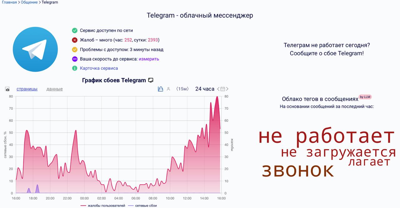 Россияне жалуются на сбои в работе Telegram  По данным сервиса Downdetector, за последний час поступило 252 жалобы, за сутки — 2393. Большинство пользователей отмечают проблемы со звонками в приложении.  Глава Лиги безопасного интернета Екатерина Мизулина заявила, что получает сообщения от подписчиков из разных регионов о невозможности совершать звонки в Telegram. Причины сбоя пока не известны.