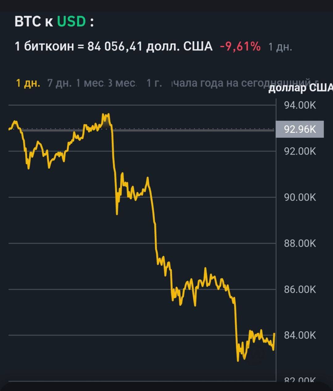 Биткоин падает в среднем на 10%. Начались качели.