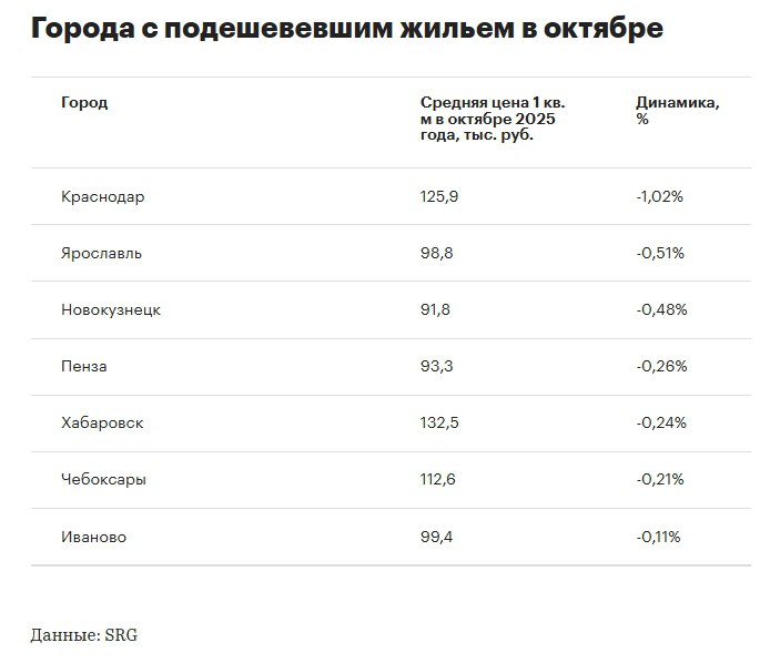 В октябре снижение цен на вторичном рынке жилья резко замедлилось По расчетам SRG отрицательная динамика наблюдалась в 7 городах из 50 исследуемых против 19 в сентябре Статистика включает среднюю стоимость 1 кв м предложений на основных платформах объявлений и в региональных базах всего свыше 100 источников Сильнее всего цены на вторичку в октябре снизились в Краснодаре на 1 02 до 125 9 тыс руб за 1 кв м в Ярославле на 0 51 до 98 8 тыс в Новокузнецке на 0 48 до 91 8 тыс Лидером по росту цен стал Курск который находится на первом месте с начала года В октябре квадрат здесь вырос в цене на 2 68 до 121 3 тыс руб Резкое сокращение числа городов с отрицательной динамикой на вторичном рынке в октябре эксперты объяснили общим снижением объемов предложения и усилением точечного спроса в наиболее устойчивых локациях Продавцы стали осторожнее выводить объекты что само по себе стабилизировало средние значения Одновременно часть покупателей откладывавших решения в сентябре все таки вышла на сделки чтобы успеть зафиксировать текущие условия В результате рынок перешел в фазу тонкого равновесия без ярко выраженного роста но и без заметных провалов До конца года цены вероятнее всего останутся вблизи текущих уровней в ряде городов возможен мягкий рост за счет дефицита качественного предложения но общее движение рынка будет скорее инерционным отметил руководитель Бизнес IT решения в жилой недвижимости группы SRG Максим Русаков цены вторичка rusipoteka Помощь в получении кредитов на бизнес Ипотечный чат
