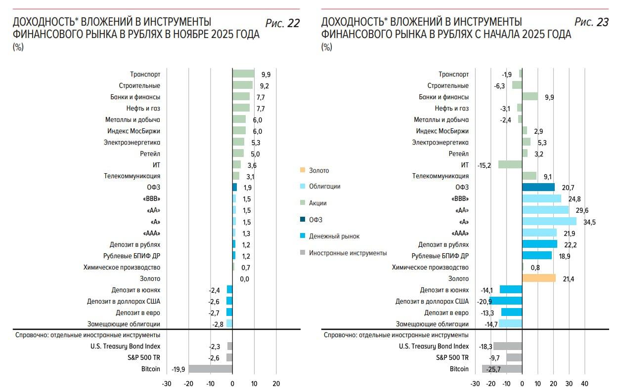 Биткоин стал самым убыточным активом за ноябрь при вложении в рублях ЦБ В рублёвом выражении монета упала почти на 20 investingcorp