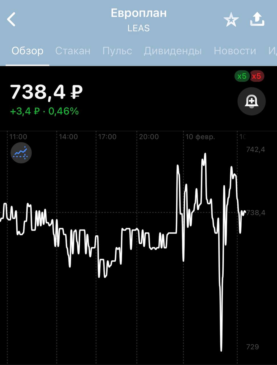 ПАО "ЛК "Европлан" $LEAS опубликовало операционные результаты за 2024 год.     С января по декабрь 2024 года компания приобрела и передала в лизинг около 58 тыс. единиц автотранспорта и техники на сумму 238,3 млрд ₽ублей, что на 0,3% меньше по сравнению с прошлым годом.   Новый бизнес в легковом сегменте составил 84 млрд ₽ублей  +2% г/г , а в сегментах коммерческого транспорта и самоходной техники — 119 млрд ₽ублей  +1%  и 35 млрд ₽ублей  -9%  соответственно.