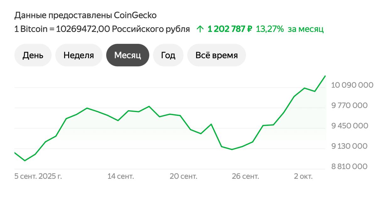 Стоимость биткойна обновила исторический максимум превысив 125 тыс Подписаться на БанкБлог Подписаться на MAX