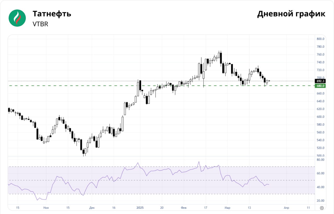 Татнефть: качественная точка входа.  Котировки акций Татнефти снова тестируют старый уровень поддержки в районе 680 руб. Это будет уже вторая попытка за март. Цена отскакивала от этого уровня уже более 10 раз, что только подтверждает его эффективность при отсутствии катализаторов резких движений. При этом на индикаторе схождения/расхождения скользящих средних наблюдается дивергенция последних двух коррекций. Это говорит о слабости краткосрочной нисходящей тенденции, которая началась в конце февраля.  К концу недели акции достигнут уровня предыдущего максимума и будут торговаться в диапазоне 715–725 руб.  3,2–4,5% .  Жми « » , если полезно