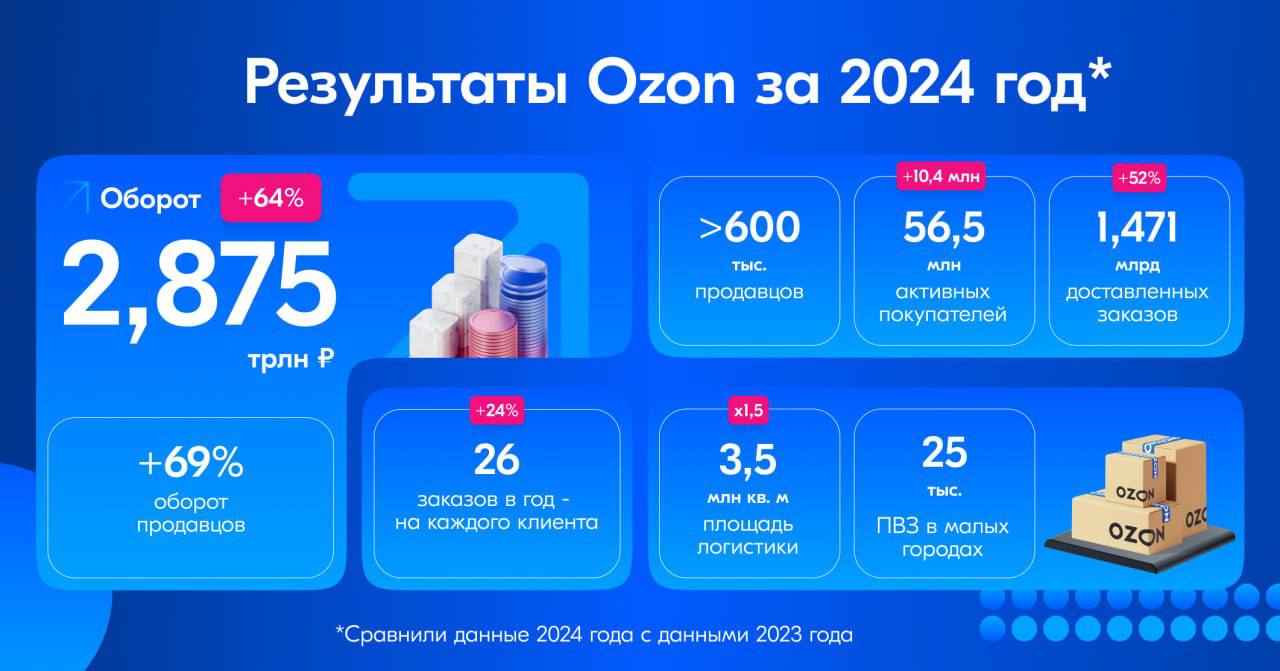 OZON отчитался за 2024 год.  Что известно?   1,5млрд заказов это на 50% прирост год к году    56,5млн активных пользователей это рост почти 20%    Общий товарооборот продавцов 2,875трлн это рост на 52%    Убыток e-commerce это именно маркетплейса  81млрд    У финтех сервиса прибыль 26млрд. Теперь понимаете, почему так много OZON банк предлагает кредитов    40% операций по картам Ozon в 2024 году были за пределами Ozon, в 2025 году хотят сделать, чтобы более 50% оплат было за пределами площадки   Ещё 2025 году Ozon запустит кредитную карту.  Тренд на финтех только растёт.  Ещё сейчас OZON продаёт по 150 автомобилей в месяц.  А еще у OZON есть свой Трэвел бизнес. У них в приложении можно купить билеты и забронировать отели  Как вам такое развитие OZON?