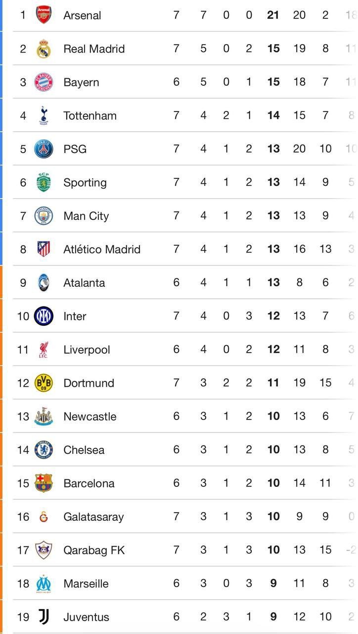 После победы над Айнтрахтом у Карабаха стало 10 очков и команда поднялась на 17 е место в лайв таблице Лиги чемпионов