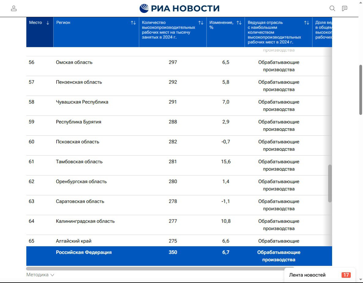 Омская область заняла 56 е место в рейтинге высокопроизводительных рабочих мест РИА Новости подготовило рейтинг регионов по доле высокопроизводительных рабочих мест Методика подсчета сложная она учитывает зарплату работника или выручку ИП особенности региона и размер предприятия Омск оказался на 56 м месте В нашем регионе 297 высокопроизводительных рабочих мест на 1000 работающих за год их доля увеличилась на 6 5 Оба показателя ниже средних по стране Большая часть эффективных работников сосредоточена в обрабатывающей промышленности 28 В среднем по стране эта отрасль тоже в лидерах 24 Лидером по стране стал ЯНАО там почти каждое рабочее место высокопроизводительное 925 на 1000 и продолжает расти Ведущая отрасль добыча полезных ископаемых Аутсайдер Дагестан там всего 85 высокопроизводительных рабочих мест на 1000 работающих Ведущая отрасль госслужба Написать в редакцию можно здесь gorod55ru