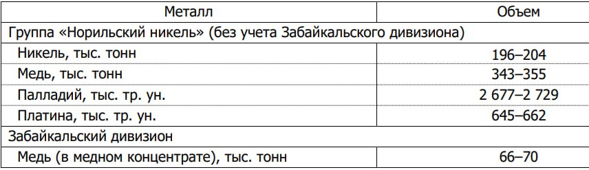 Норникель подтверждает прогноз производства металлов на 2025 год из собственного сырья на уровне ранее опубликованного smartlab news i 167640 GMKN
