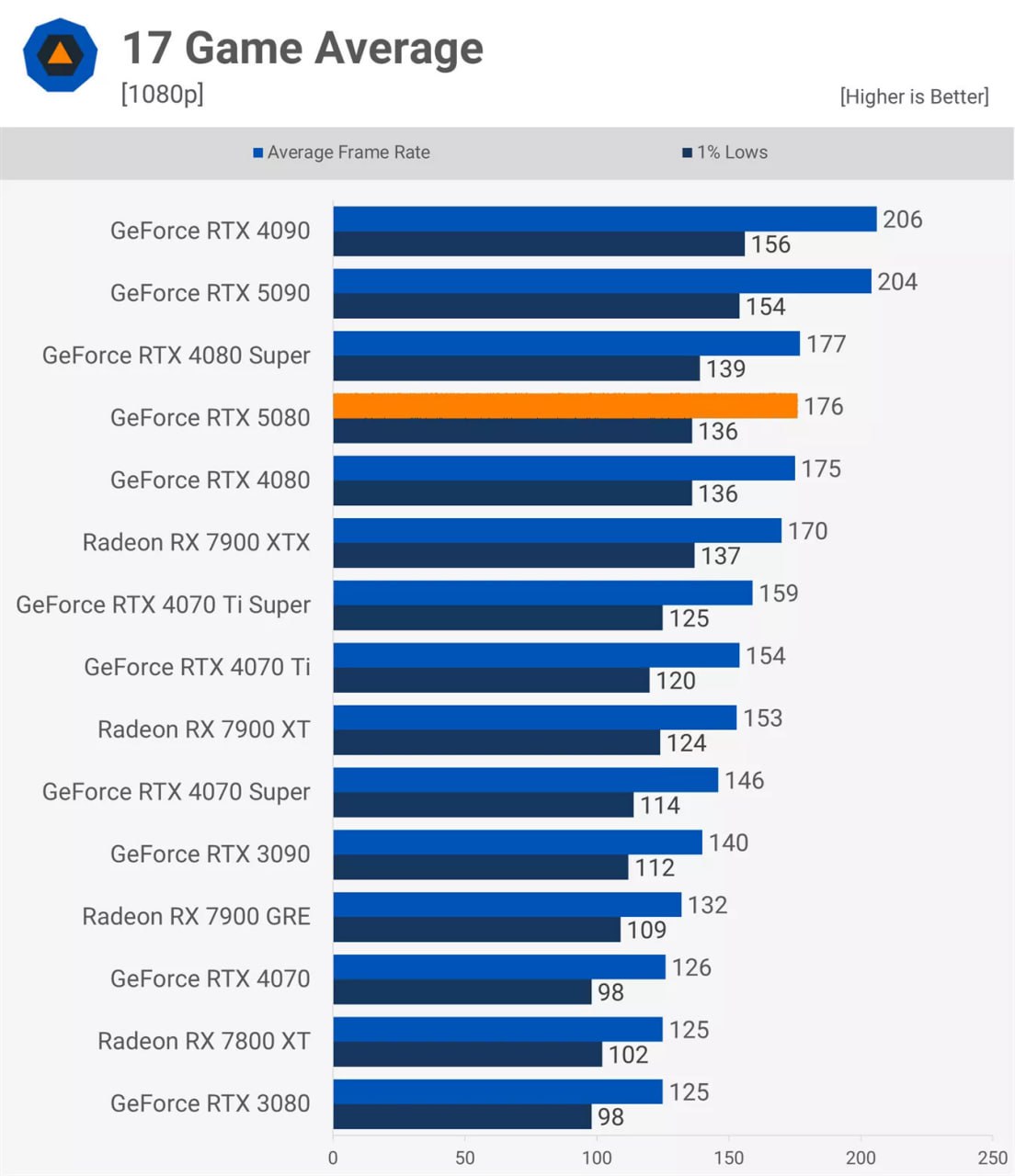 RTX 5080 разочаровала экспертов — вышли первые обзоры и тесты новой видеокарты  В тестах при 4K новая видеокарта опередила RTX 4080 Super всего на 11%. В 1440p разница ещё меньше — 4%, а при 1080p предыдущая модель и вовсе оказалась впереди.  Кроме того, эксперты выделили ещё один минус видеокарты — слишком высокое энергопотребление.  Предполагаемая цена новинки — 130к рублей.    VGTimes. Подписаться