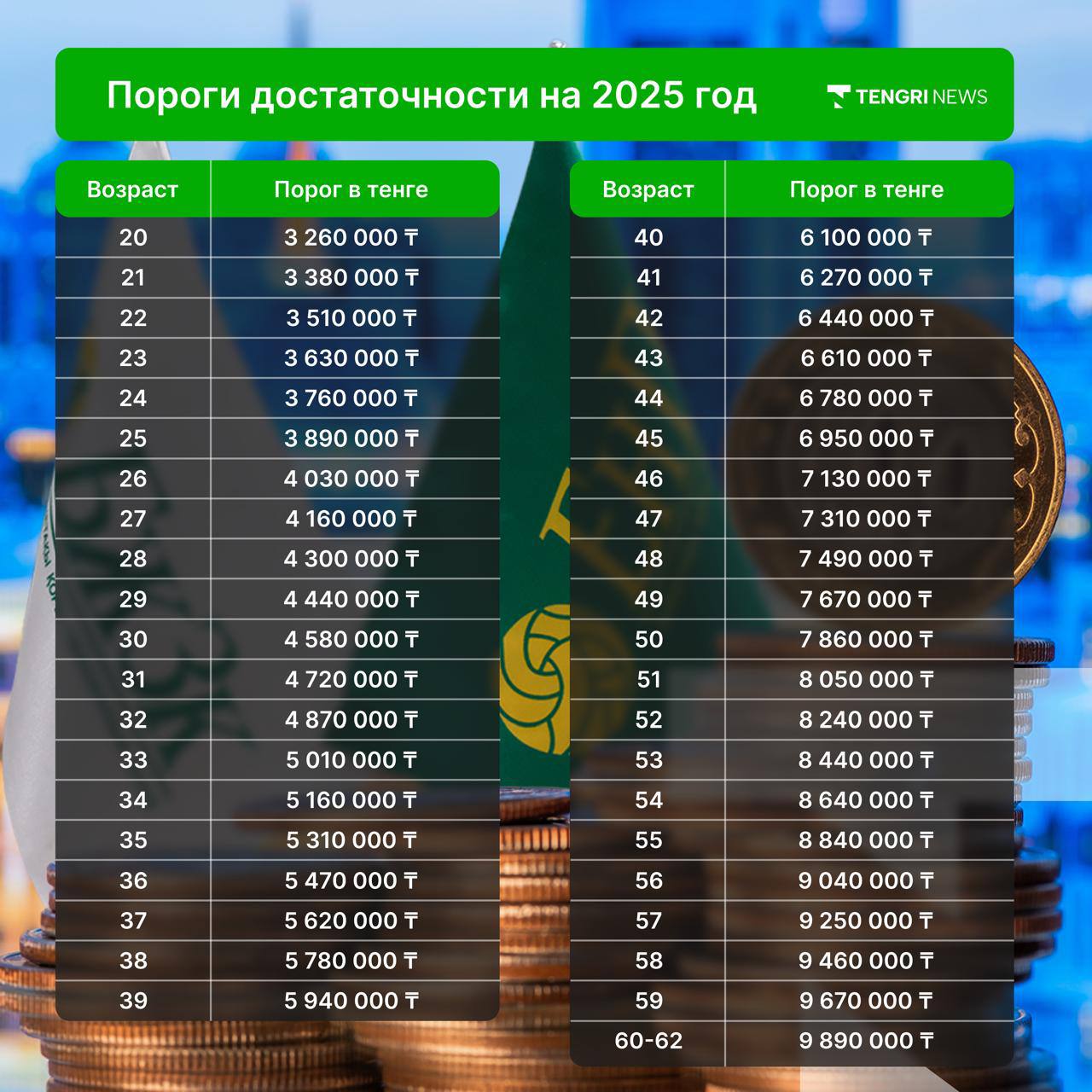 ЕНПФ опубликовал пороги достаточности на 2025 год  Они остались на уровне прошлых лет: от 3 до 10 миллионов тенге в зависимости от возраста.  Например, для 20-летних показатель составляет 3,26 миллиона тенге, для 30-летних — 4,58 миллиона, а для 40-летних — 6,1 миллиона тенге.   Эти средства казахстанцы могут использовать для улучшения жилья, лечения или передачи в доверительное управление.