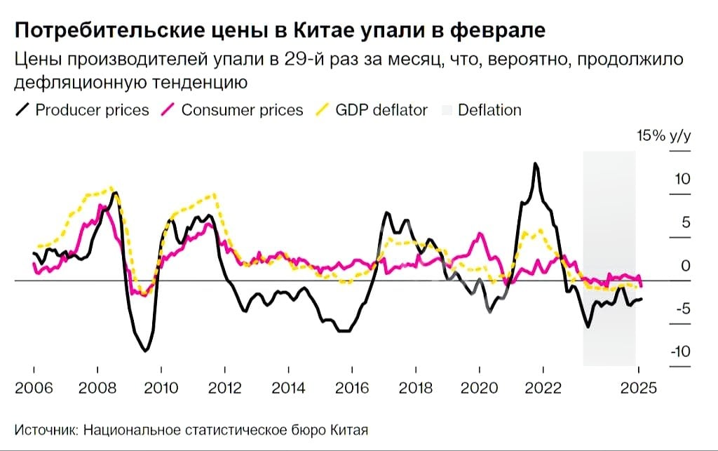 Уровень инфляции в Китае снизился до отрицательных значений. В ответ на дефляцию правительство намерено принять меры для стимулирования экономики.