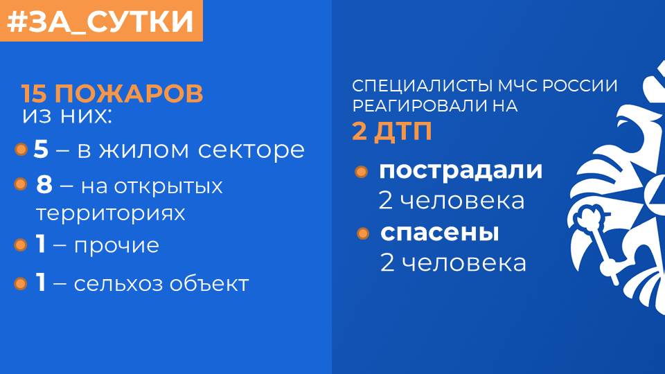  МЧС России: за прошедшие сутки ликвидированы 15 пожаров, спасены 5 человек. Реагирование на ДТП: Спасатели МЧС России для ликвидации последствий ДТП выезжали 2 раза, пострадали 2 человека. Специалистами МЧС России спасены 2 человека. Обстановка на водоемах: На водных объектах региона зарегистрировано 1 происшествие: На акватории карьера Голубой в ГО Верхняя Пышма, обнаружено и извлечено из воды тело несовершеннолетнего. Проводятся оперативно-следственные мероприятия. О пожарах: 5 пожаров произошли в жилом секторе. при пожарах погиб 1 человек, специалистами МЧС России спасены 5 человек. В Нижнем Тагиле по улице Жуковского горели личные вещи в квартире на 5 этаже пятиэтажки. Площадь пожара составила 12 квадратов. В ходе тушения был обнаружен без признаков жизни хозяин квартиры. Звеньями газодымозащитной службы из задымленных помещений были спасены 5 человек. К тушению пожара привлекались 10 специалистов и 4 единицы техники. С огнем справились за 24 минуты. По предварительной информации причиной пожара стало неосторожное обращение с огнем. Жилье не было оснащено пожарным извещателем, который мог предупредить о возгорании и избежать трагедии. Неосторожное обращение с огнем стало причиной пожаров в 20% случаев. В поселке Цементный по улице Зеленая горело неэксплуатируемое строение на площади 12 квадратов. Возгорание ликвидировано за 5 минут 6 специалистами и 2 единицами техники. Причины остальных пожаров устанавливают пожарные дознаватели. Установи дома автономный пожарный извещатель! Он станет вашим надёжным защитником: обнаружит дым; издаст громкий сигнал; разбудит даже поздней ночью. Приобрести извещатель можно на маркетплейсе или в магазине. #МЧСРоссии #МЧС66 #СвердловскаяОбласть #МЧССвердловск #За_сутки