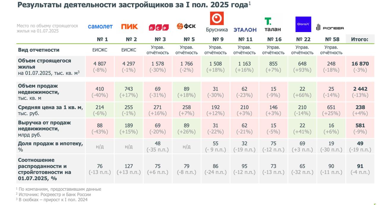 Выручка крупнейших застройщиков снизилась на 9 в I полугодии 2025 года Об этом свидетельствуют данные еженедельного дайджеста Рынок жилья и ипотеки от ДОМ РФ На фоне снижения спроса зафиксировано сокращение ключевых показателей объем проданной площади уменьшился на 13 год к году выручка от продаж упала на 9 суммарный объём строящегося жилья у девяти крупнейших девелоперов снизился на 3 до 16 9 млн кв м Чтобы удержать покупателей застройщики усилили использование альтернативных схем продаж включая программы рассрочек отмечается в исследовании ЕРЗ РФ НОВОСТИ